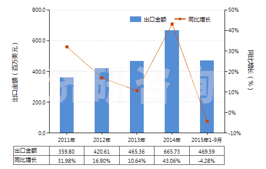 2011-2015年9月中國(guó)聚(亞甲基苯基異氰酸酯)(聚合MDI或粗MDI)(HS39093010)出口總額及增速統(tǒng)計(jì)